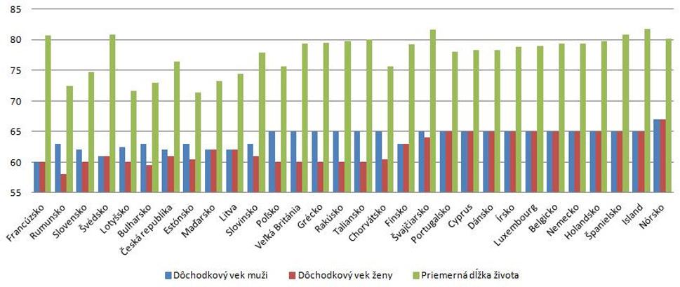 Priemerný odchodový vek do dôchodku (EU28, CH, NO)