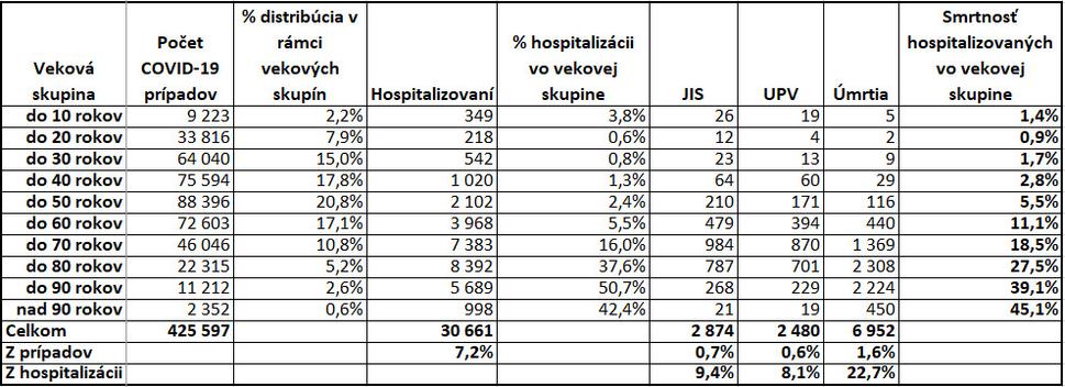 Distribúcia hospitalizácii a smrtnosti podľa vekovej štruktúry