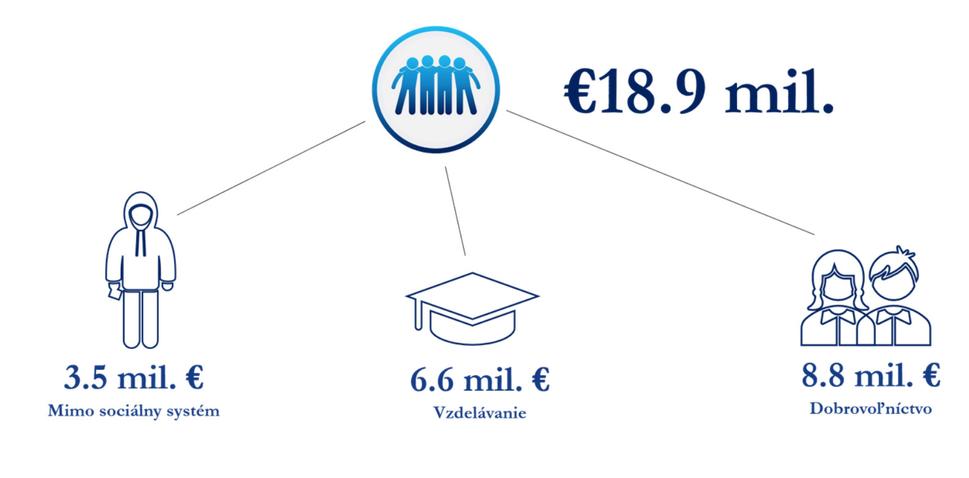 Úspora štátu v sociálnej oblasti