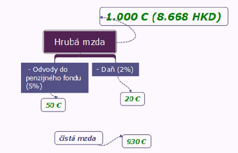 Graf č. 2