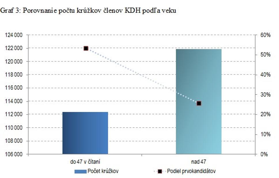 Naľavo počet získaných krúžkov. Napravo percentuálne vyjadrenie podielu prvokandidátov.