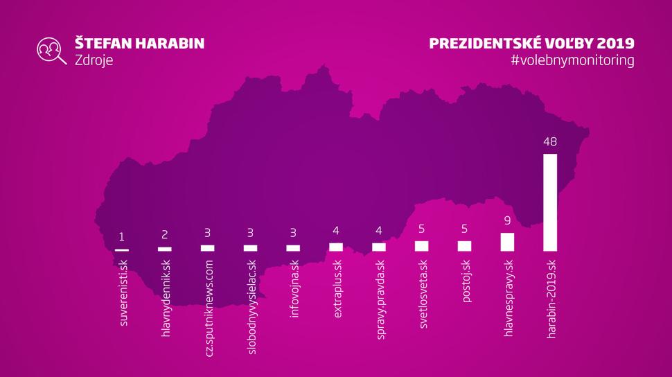 Zdroje najúspešnejších Facebookových príspevkov Štefana Harabina.