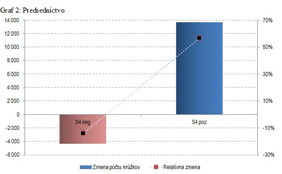 Medzivolebné porovnanie zmeny počtu krúžkov podpredsedov s kladným a záporným prínosom. Naľavo počet zmeny. Napravo percentuálne vyjadrenie zmeny.