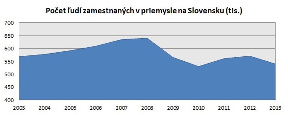 Zamestnanosť v priemysle.