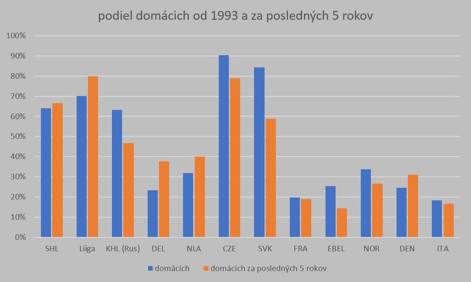 podiely domácich hráčov líg v TOP 18