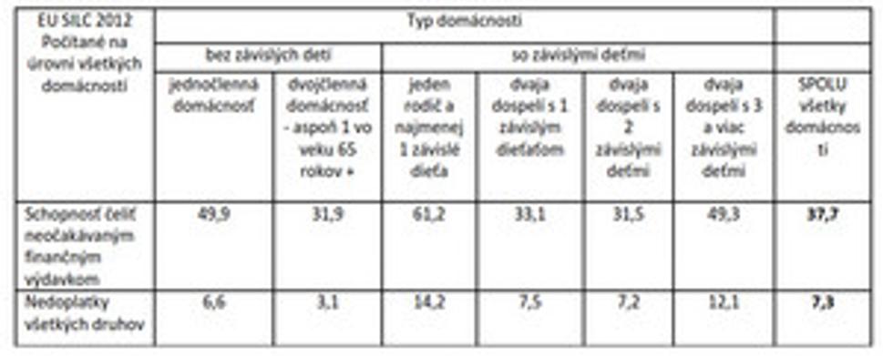 Podiel domácností, ktoré nie sú schopné zvládať neočakávané finančné výdavky v rôznych typoch domácností (v %)