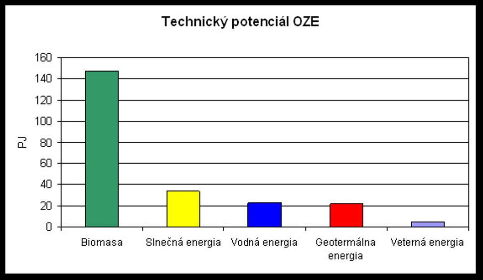 Technický potenciál OZE na Slovensku