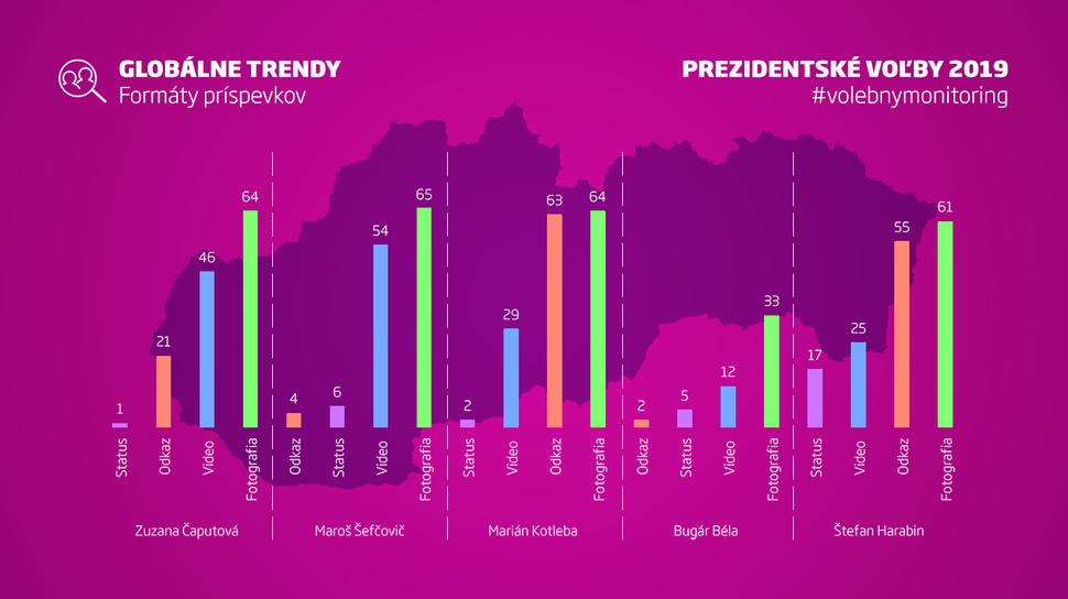 Formát facebookových príspevkov prezidentských kandidátov