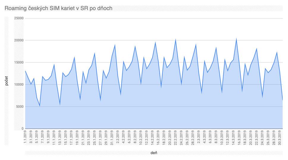 Počty českých SIM kariet ktoré sa prihlásili v SR po dňoch.