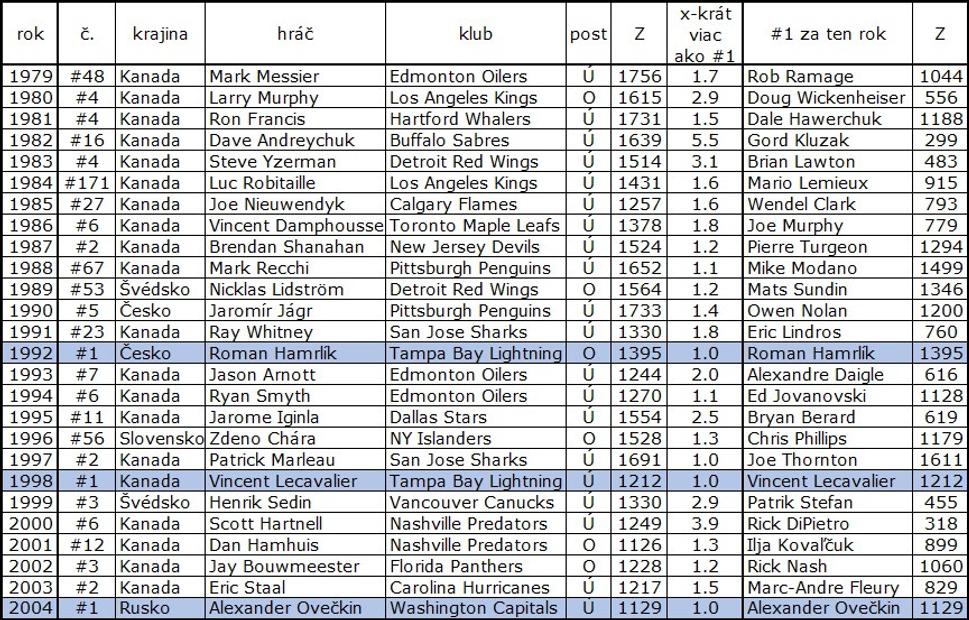 najlepší na drafte (počet zápasov; uvedené iba po rok 2004, pri stále aktívnych mladších hráčoch toto nie je ešte smerodajný ukazovateľ)