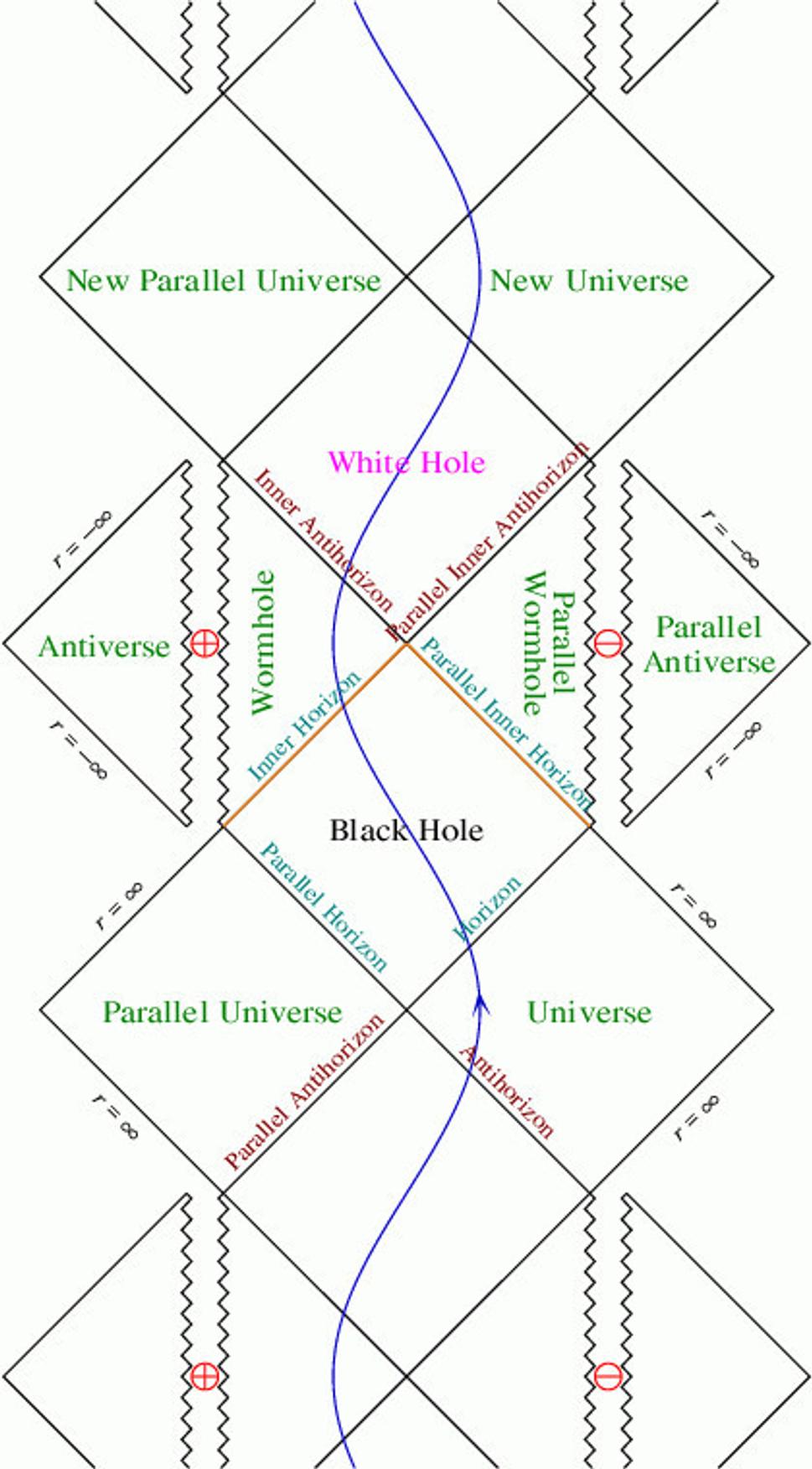 Penroseho diagram Kerrovej čiernej diery.