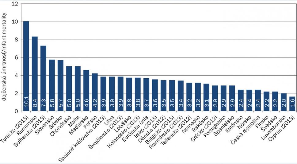 Graf 1 Dojčenská úmrtnosť v krajinách OECD