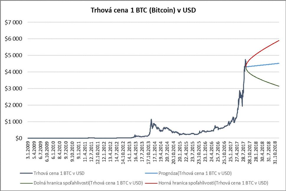 Trhová hodnota BTC vs. USD
