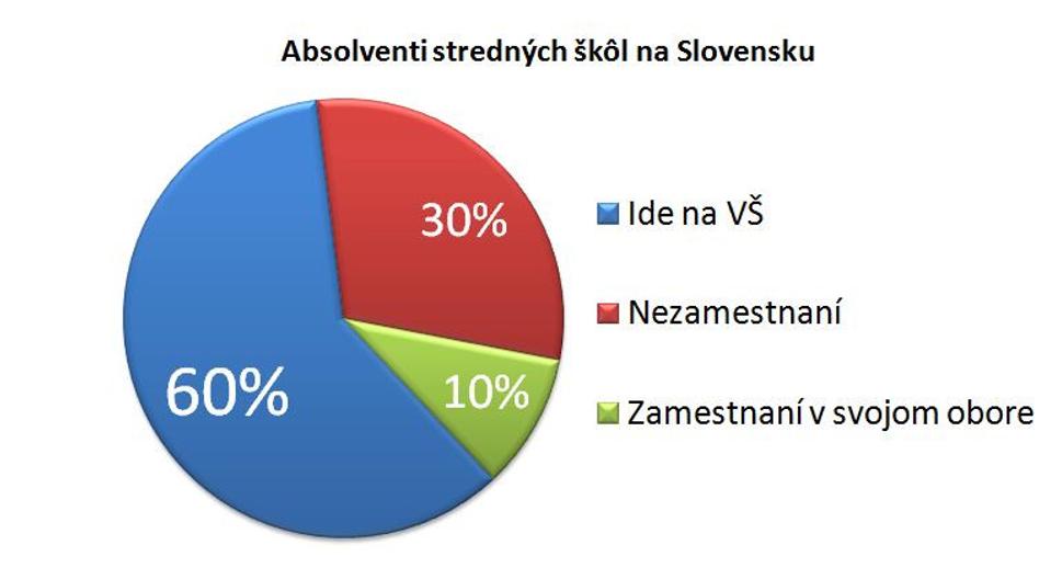 Absolventi stredných škôl na Slovensku