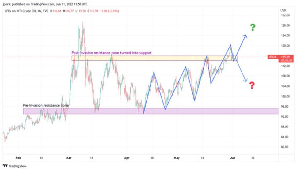 Výkonnosť ropy WTI od februára 2022
