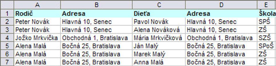 Nenormalizovaná tabuľka