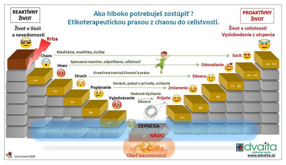 Tabuľka, v ktorej sa môžeš nájsť. Ako reaguješ na krízu a chaos, ktorý následne vznikne? Kde si? Si v pokoji alebo padáš do depresií?