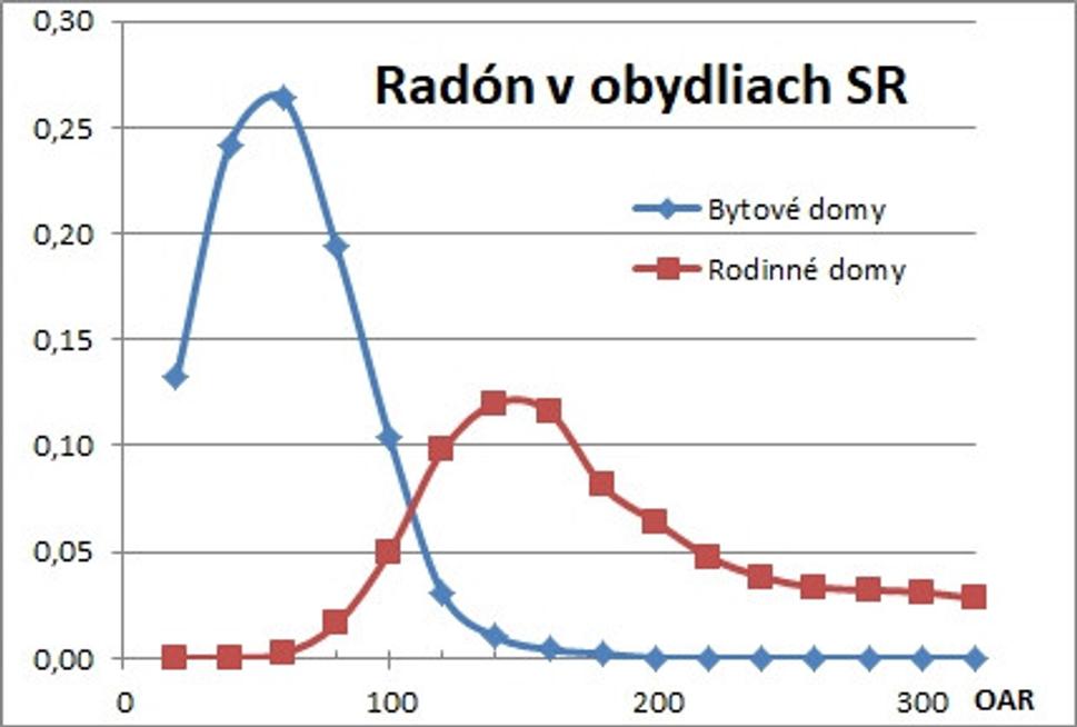 Idealizované frekvenčné krivky, za hranicou 300 Bq/m3 leží asi 15% zo všetkých obydlí (väčšinou RD).