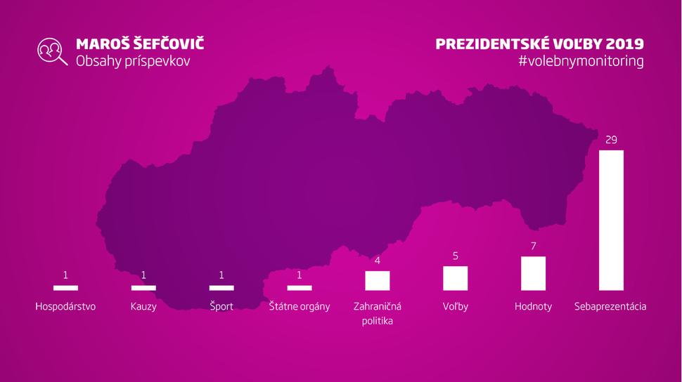 Obsah facebookových príspevkov maroša Šefčoviča.