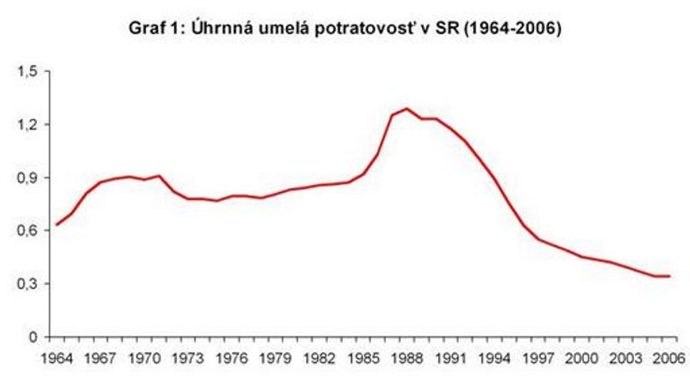 graf1: úhrnná umelá potratovosť v SR (1964-2006)