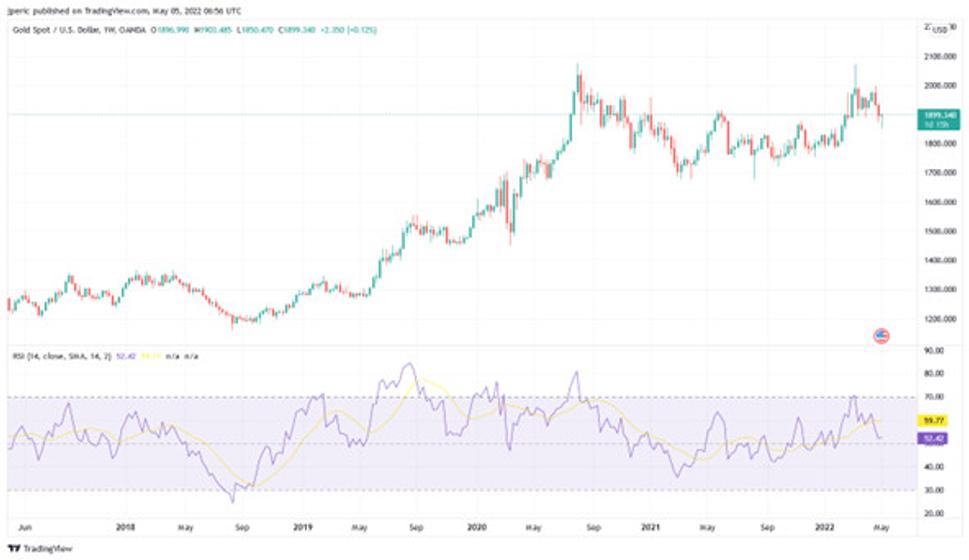 Vývoj páru XAU (Filadelfský index zlata a striebra) /USD za posledných päť rokov