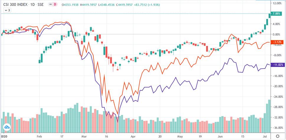CSI 300 Index