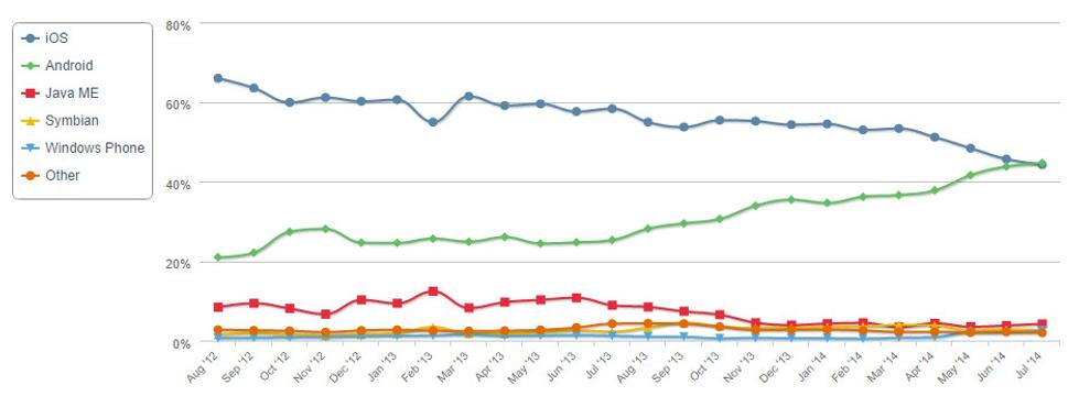 Mobily s Androidem poprvé v brouzdání po webu porazily iOS