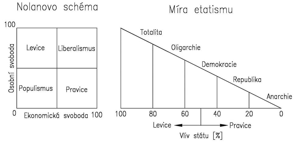 Nolanova schéma a napravo miera etatizmu (význam štátu v spoločnosti a jeho zásahov do hospodárskeho a politického života obyvateľstva).