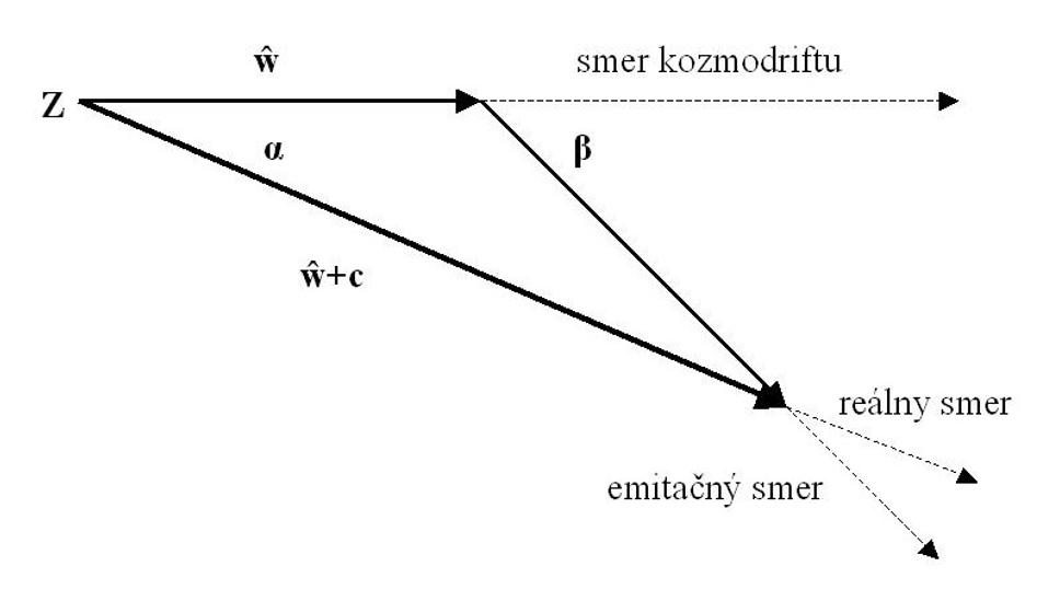 Rýchlosť svetelného lúča ŵ+c je funkciou uhla α, t.j. uhlom medzi reálnym smerom jeho šírenia a objektívnym smerom kozmodriftu ŵ.