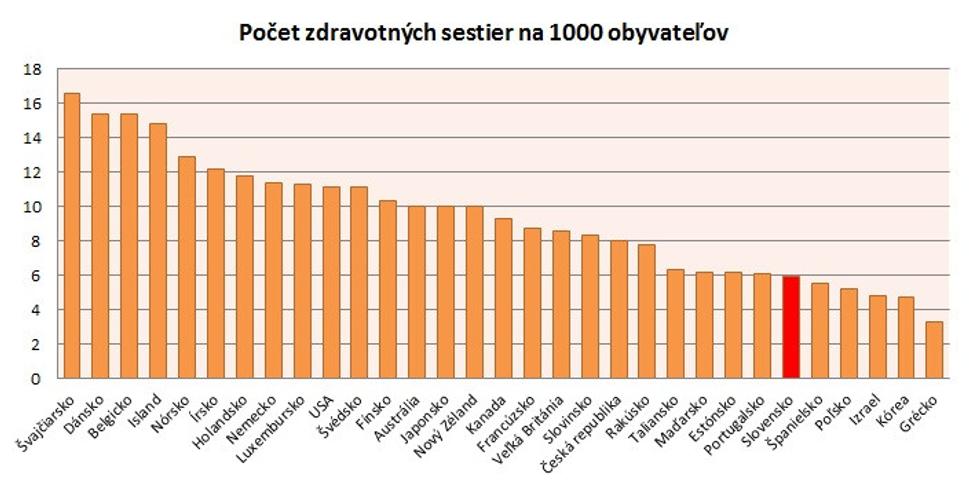 Graf zdravotné sestry.