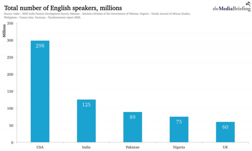 125 million English speakers in India