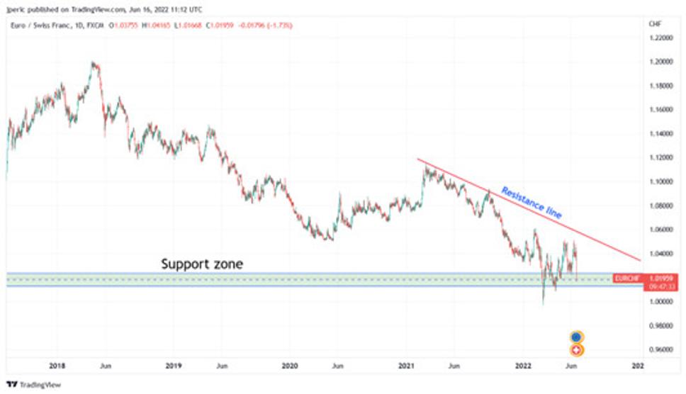 Výkonnosť menového páru EUR/CHF za posledných 5 rokov, denný časový rámec (analýza CapitalPanda-Perić)