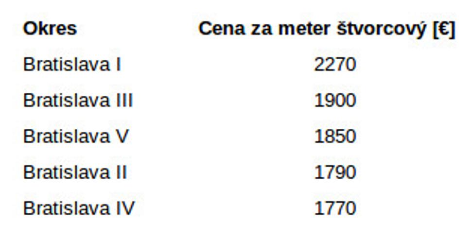 Horných 5 okresov podľa priemernej ceny za meter štvorcový