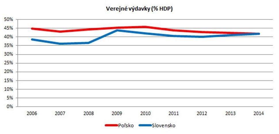 Verejné výdavky