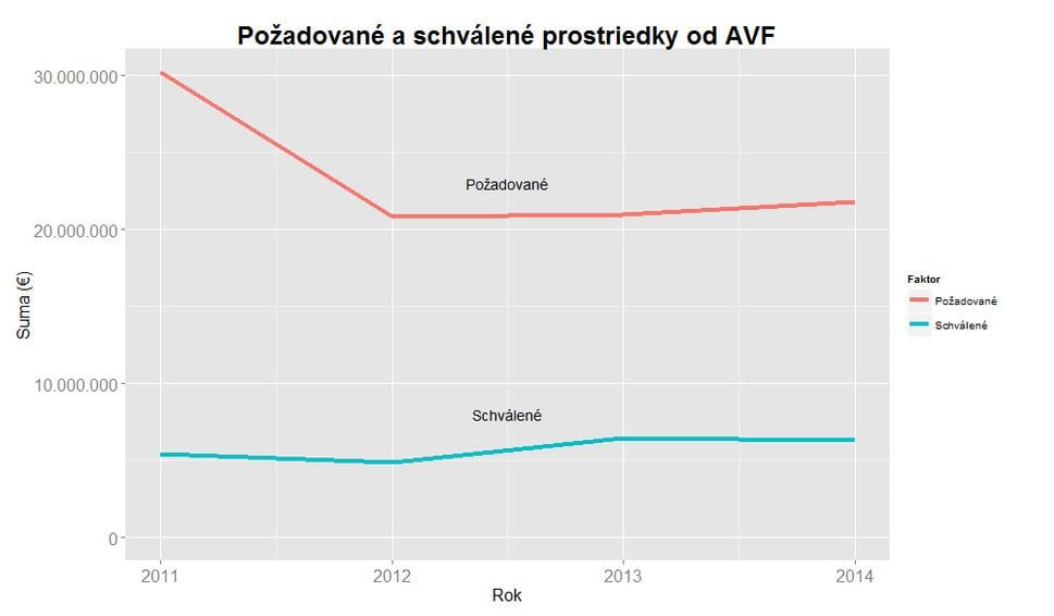Požadované a schválené prostriedky od AVF