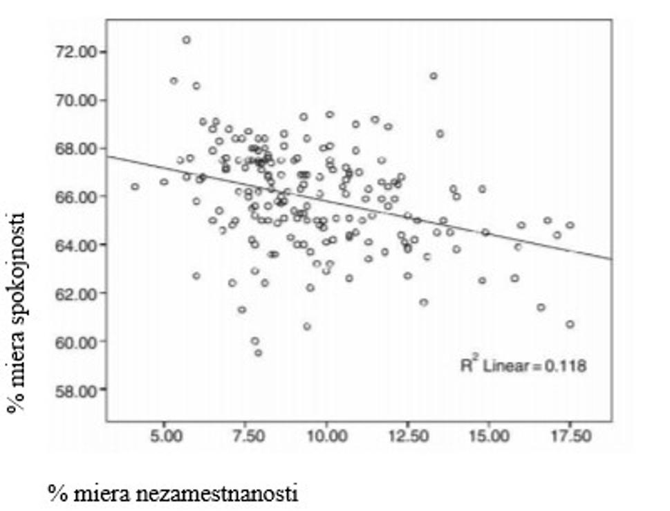 Miera nezamestnanosti vs. QoL