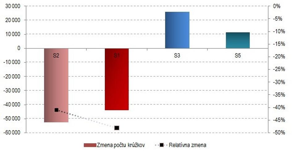 Graf 1: Poslanci a nezávislí na kandidátke KDH Porovnanie prínosu/straty kandidátov poslancov v medzivolebnom porovnaní 2016/2012 a nečlenov KDH na kandidátke. Naľavo počet zmeny. Napravo percentuálne vyjadrenie zmeny.