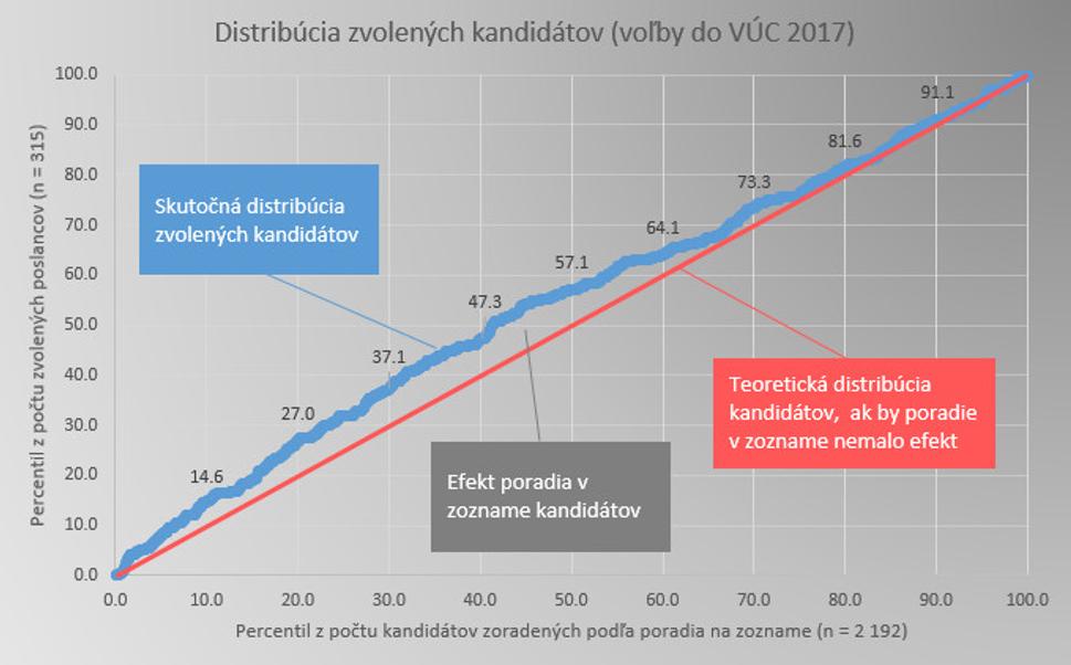 Distribúcia zvolených kandidátov (voľby do VÚC 2017)