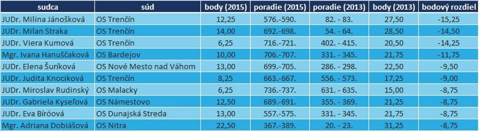 Sudcovia s najväčšou negatívnou zmenou v porovnaní s predchádzajúcim hodnotením