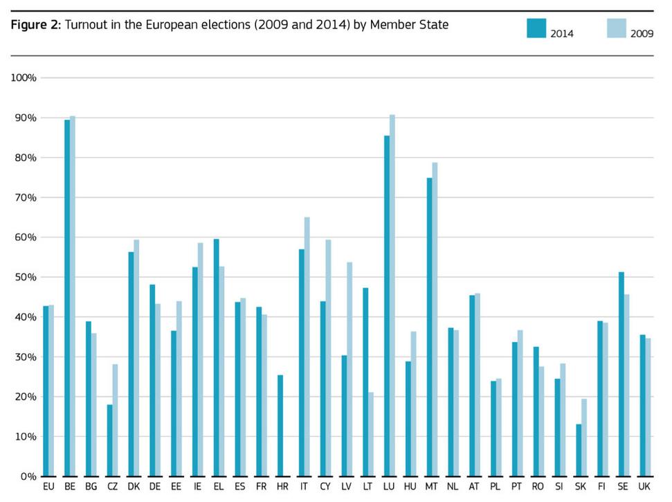 Porovnanie účasti na voľbách do EP v roku 2014 a 2009. Najnižšia účasť bola v Slovenskej republike.