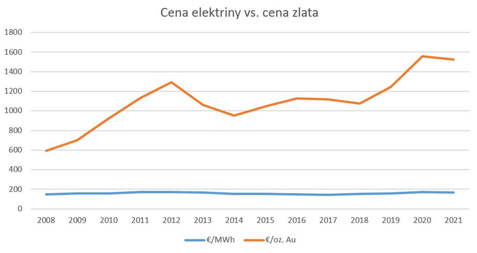 Cena zlata a elektriny 2008 - 2021