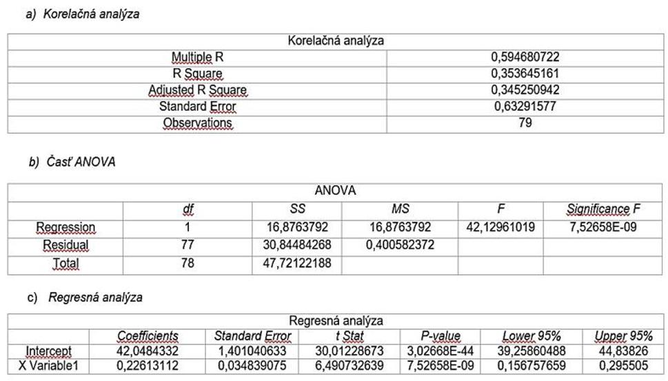 Tabuľka č. 2: Výsledky štatistických analýz pohlavnej a vekovej štruktúry okresov Slovenska pre rok 2015