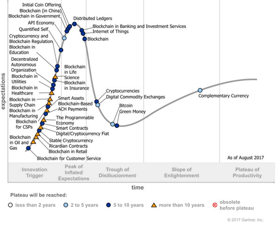 Garter Hype Cycle for Blockchain Business 2017