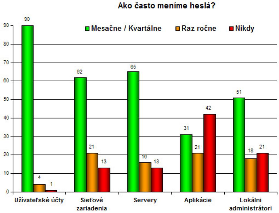 Ako často meníme heslá?