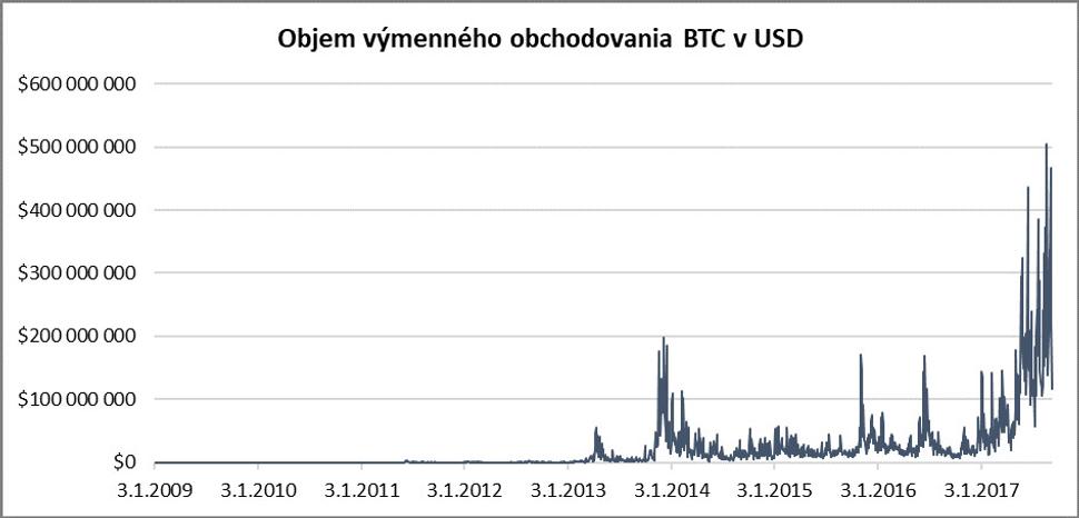 Objem transakcií BTC v USD