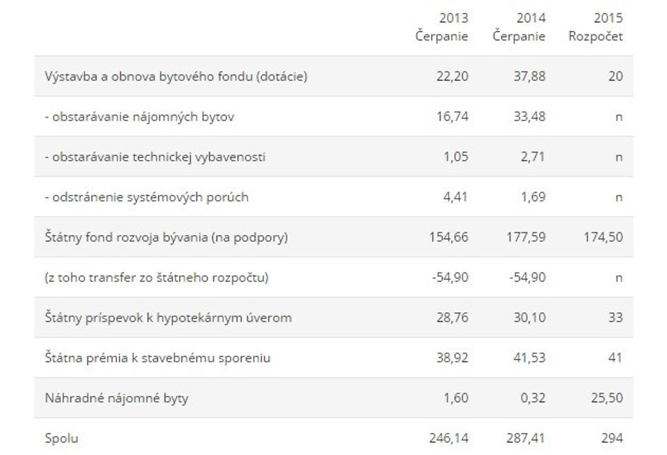 Štátna podpora bývania v SR.