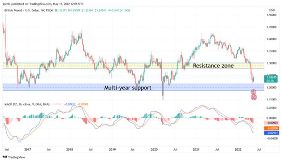 Vývoj kurzu menového páru libra/dolár (GBP/USD) za posledných 5 rokov