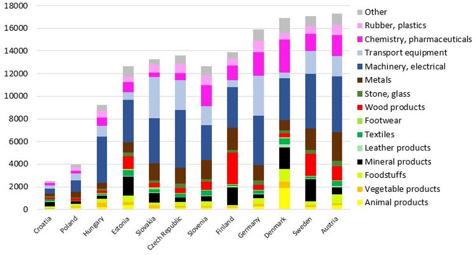 Exporty per capita