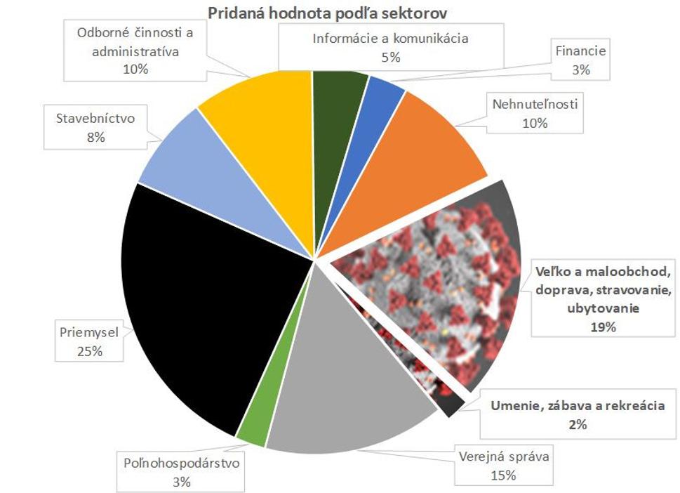 Pridaná hodnota podľa sektorov (%)