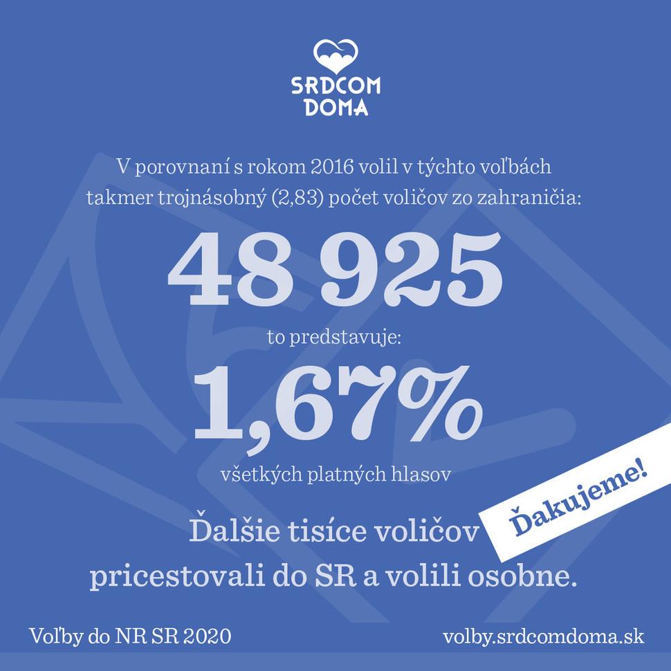 Vo voľbách do NR SR 2020 volilo 48925 voličov poštou. Je to takmer trojnásobok oproti roku 2016.